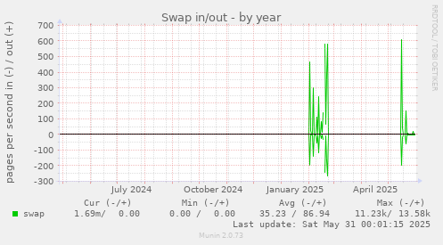 Swap in/out