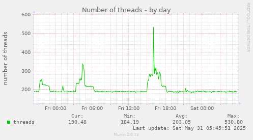 Number of threads