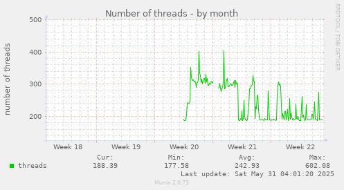 Number of threads