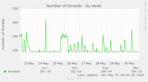 Number of threads