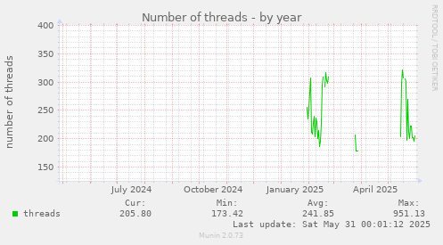 Number of threads