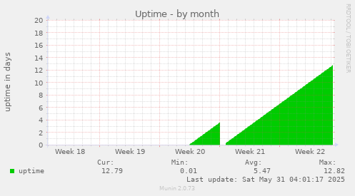 Uptime