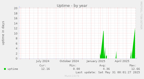 Uptime