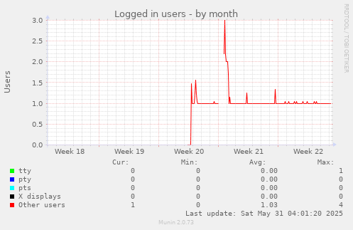 Logged in users