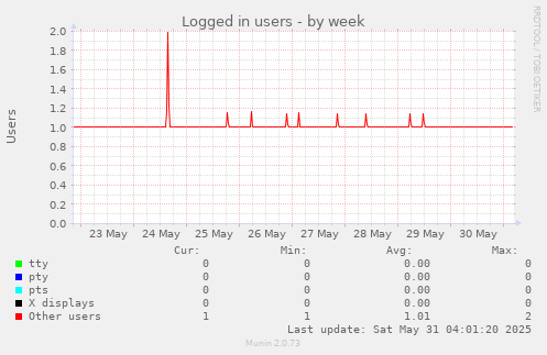 Logged in users