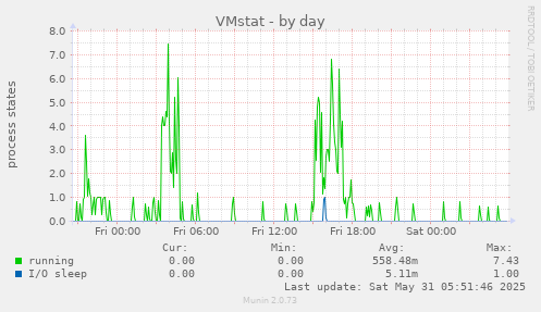 VMstat