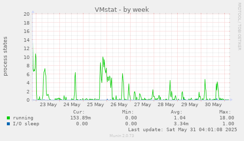 VMstat
