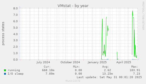 VMstat