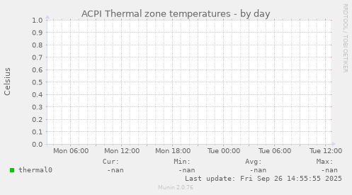 ACPI Thermal zone temperatures