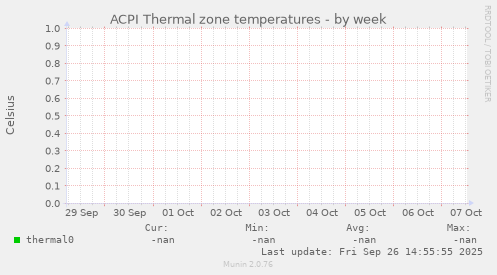 ACPI Thermal zone temperatures