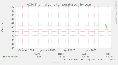 ACPI Thermal zone temperatures