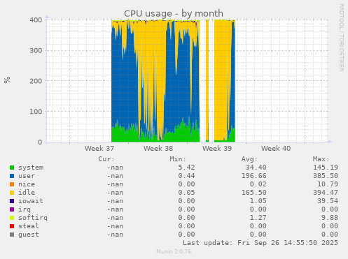 CPU usage