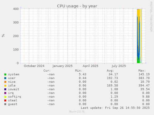 CPU usage