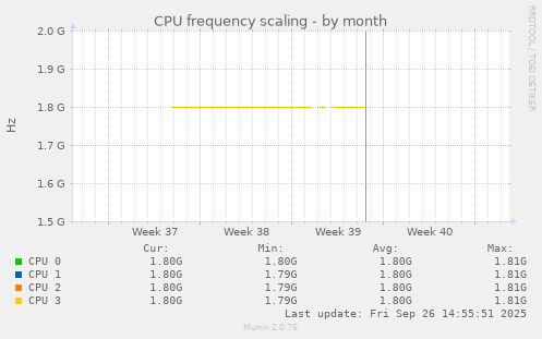 CPU frequency scaling
