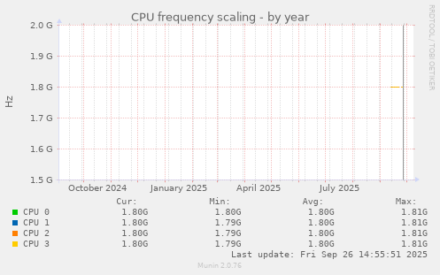 CPU frequency scaling