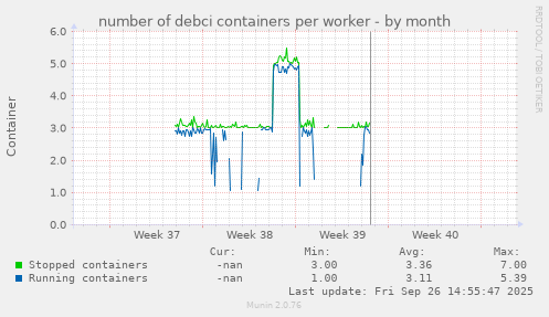 number of debci containers per worker