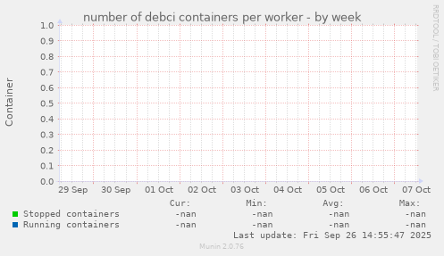 number of debci containers per worker