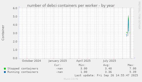 number of debci containers per worker