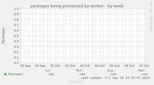 packages being processed by worker