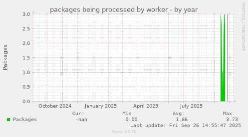 packages being processed by worker