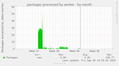 packages processed by worker