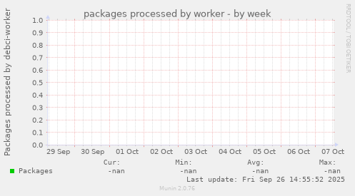 packages processed by worker