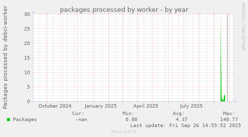 packages processed by worker