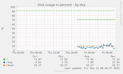 daily graph