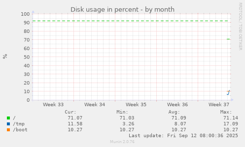monthly graph