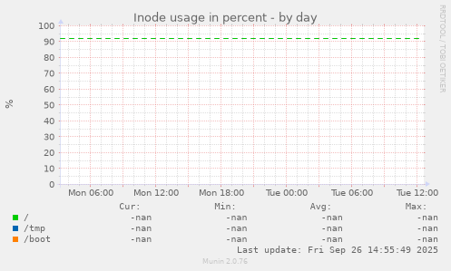Inode usage in percent