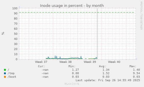 Inode usage in percent