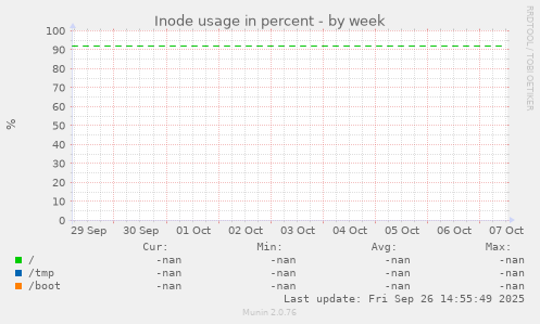 Inode usage in percent