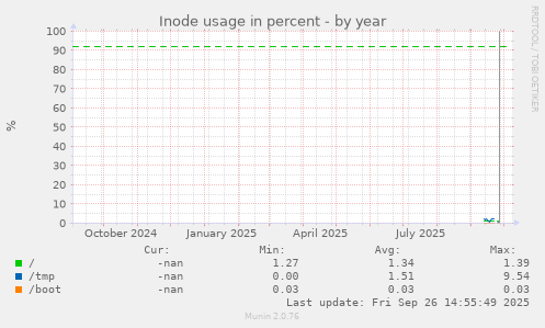Inode usage in percent