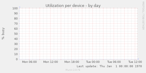 Utilization per device