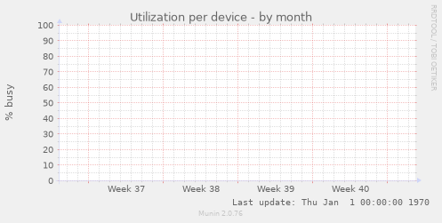 Utilization per device