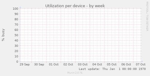 Utilization per device