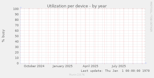 Utilization per device