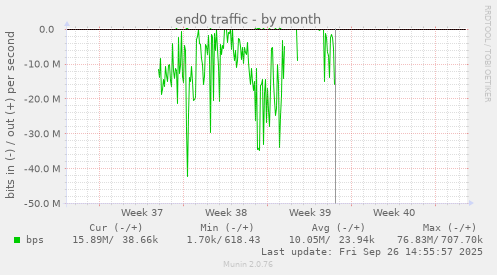 end0 traffic