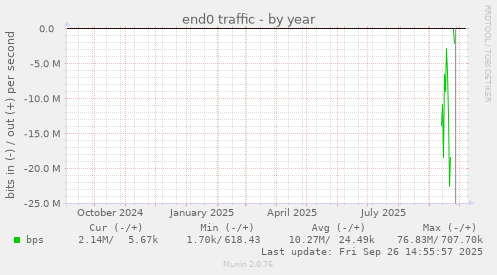 end0 traffic
