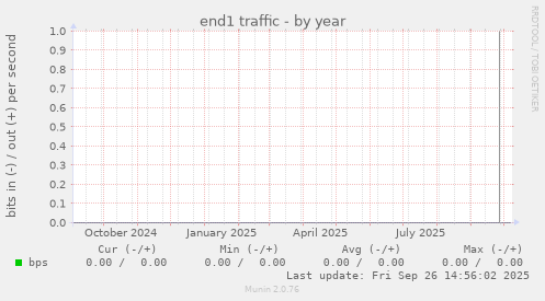 end1 traffic