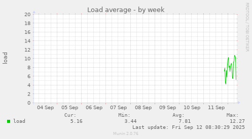 weekly graph