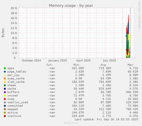 Memory usage