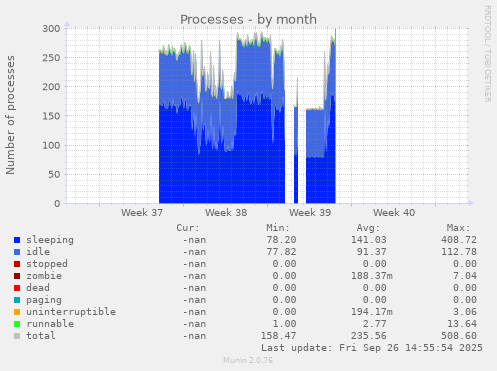 Processes