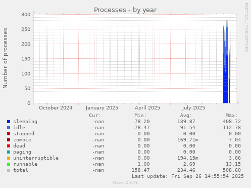 Processes
