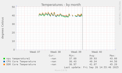 Temperatures