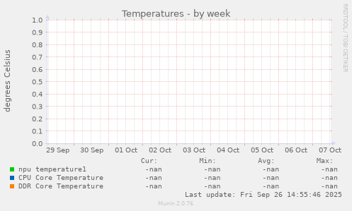 Temperatures