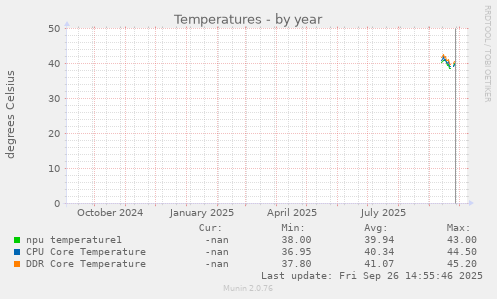 Temperatures