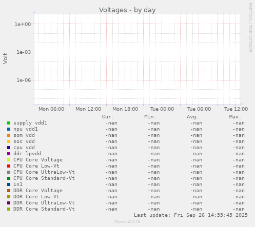 Voltages
