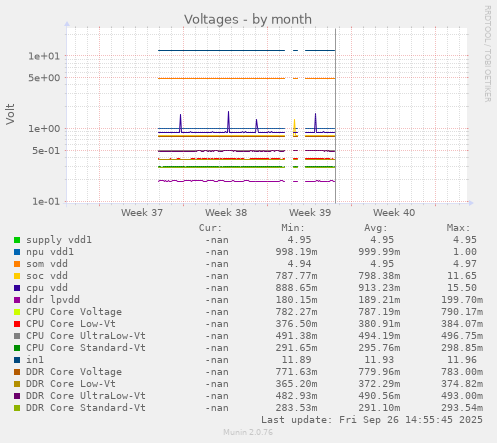 Voltages