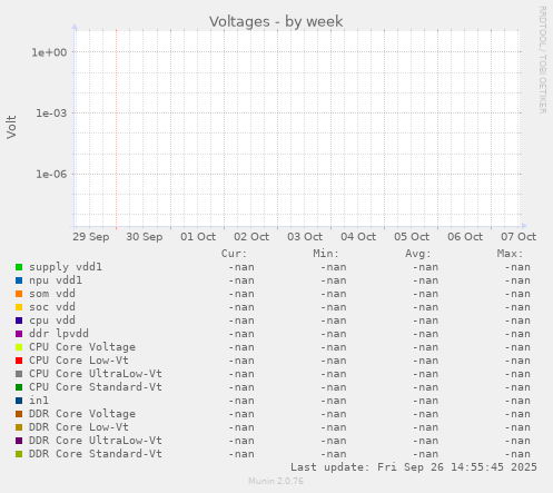 Voltages